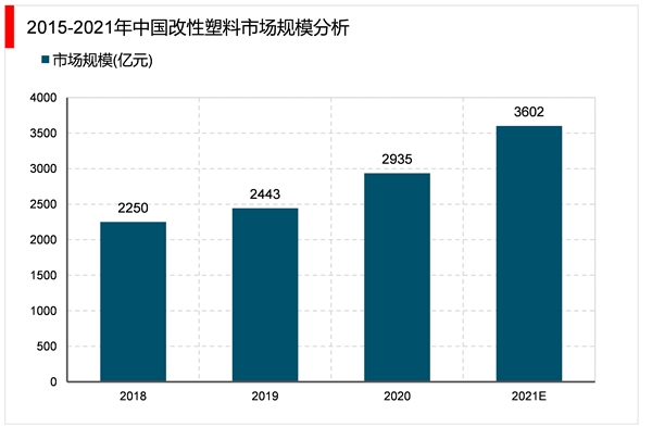 2023改性塑料行业市场发展趋势分析：随着近年来持续推动经济转型进口替代需求愈发迫切