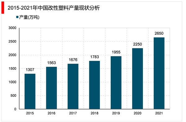 2023改性塑料行业市场发展趋势分析：随着近年来持续推动经济转型进口替代需求愈发迫切