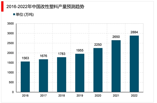 2023改性塑料行业市场发展趋势分析：随着近年来持续推动经济转型进口替代需求愈发迫切