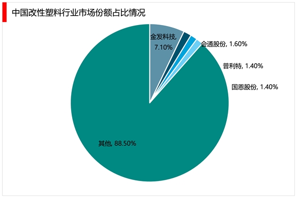 2023改性塑料行业市场发展趋势分析：随着近年来持续推动经济转型进口替代需求愈发迫切