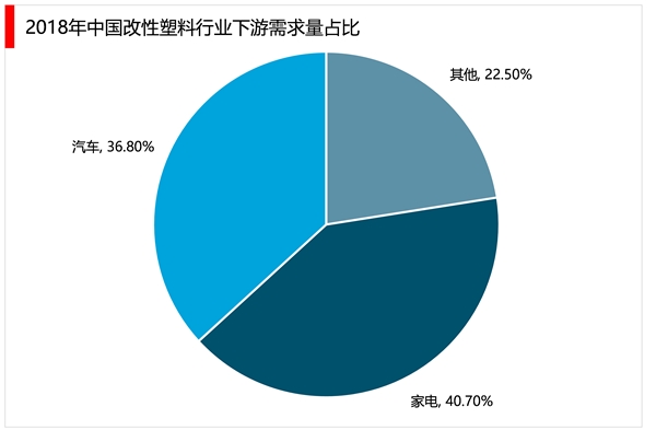 2023改性塑料行业市场趋势分析：市场需求稳定速度增长行业前景可观