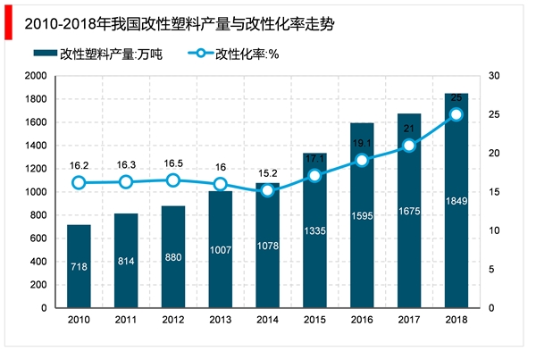 2023改性塑料行业市场趋势分析：市场需求稳定速度增长行业前景可观