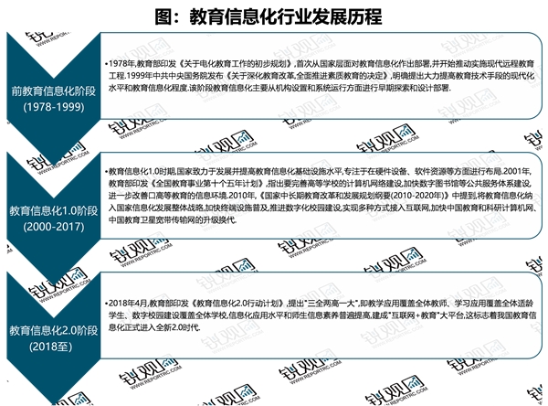 2023教育信息化行业市场发展趋势分析：随着市场化开放程度加快行业发展加速发展