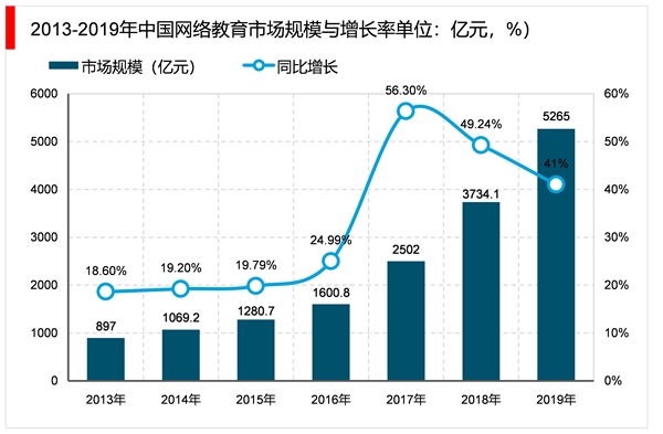 2023教育信息化行业市场发展趋势分析：随着市场化开放程度加快行业发展加速发展