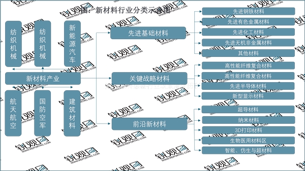 2023新材料行业发展趋势分析：随着行业细分市场稳步发展带动市场规模进一步增长