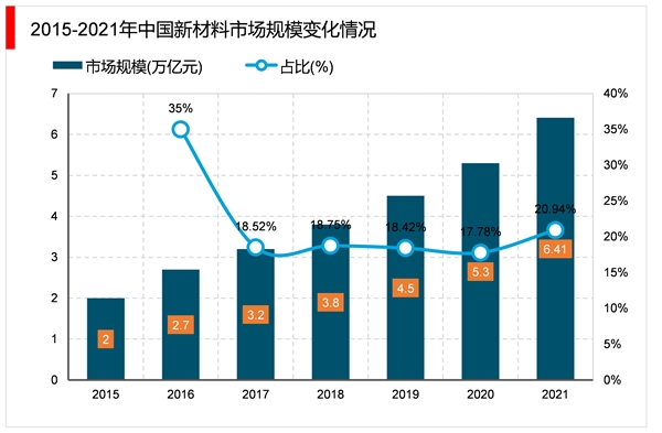 2023新材料行业发展趋势分析：随着行业细分市场稳步发展带动市场规模进一步增长