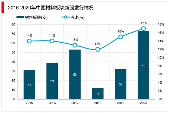 2023新材料行业发展趋势分析：随着行业细分市场稳步发展带动市场规模进一步增长