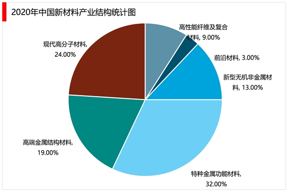 2023新材料行业发展趋势分析：随着行业细分市场稳步发展带动市场规模进一步增长