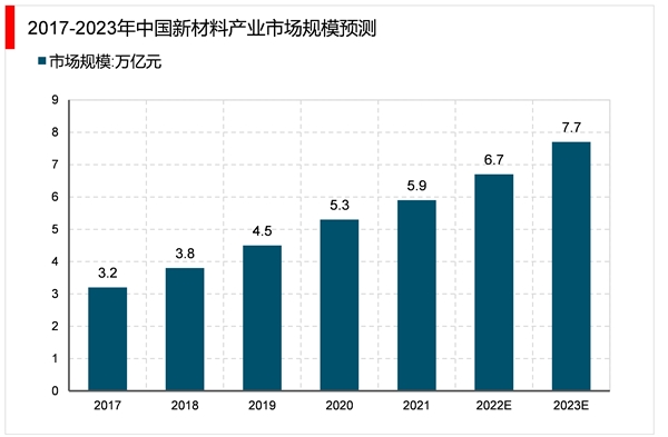 2023新材料行业市场发展趋势分析：在政策的促进下行业将保持良好发展势头