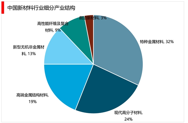 2023新材料行业市场发展趋势分析：在政策的促进下行业将保持良好发展势头