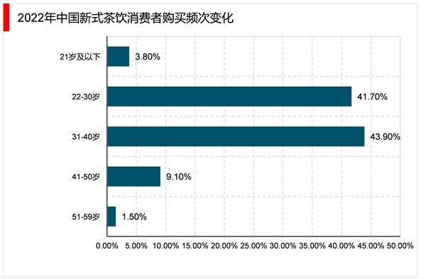 2023新茶饮行业市场发展趋势分析：新式茶饮果茶类将会持续受到市场青睐