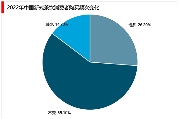 2023新茶饮行业市场发展趋势分析：新式茶饮果茶类将会持续受到市场青睐