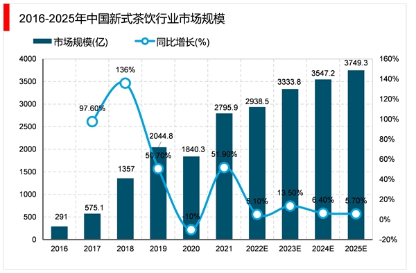 2023新茶饮行业市场发展趋势分析：新式茶饮果茶类将会持续受到市场青睐