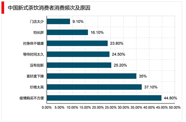 2023新茶饮行业市场发展趋势分析：新式茶饮果茶类将会持续受到市场青睐