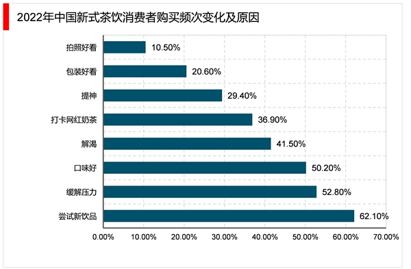 2023新茶饮行业市场发展趋势分析：新式茶饮果茶类将会持续受到市场青睐