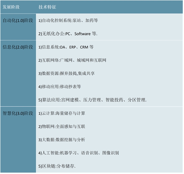 2023智慧水务行业市场发展趋势分析：行业保持稳定增长态势市场规模稳步扩大