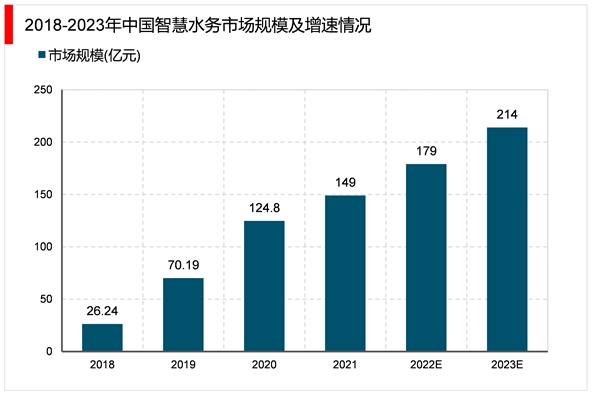 2023智慧水务行业市场发展趋势分析：行业保持稳定增长态势市场规模稳步扩大