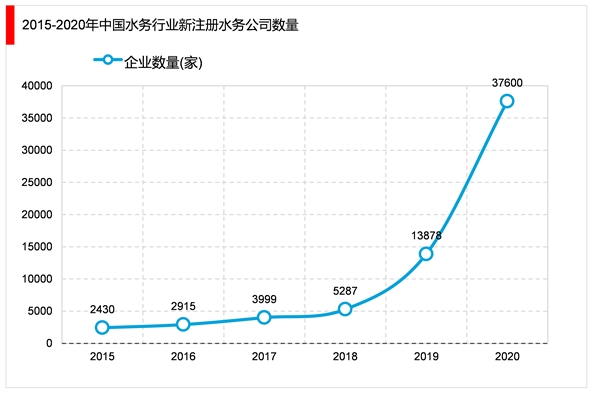 2023智慧水务行业市场发展趋势分析：行业保持稳定增长态势市场规模稳步扩大