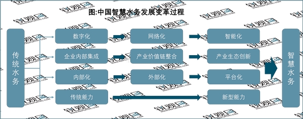 2023智慧水务行业市场发展趋势分析：大数据及新一代信息技术迅速发展推动行业加速发展