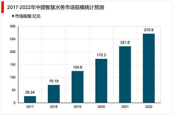 2023智慧水务行业市场发展趋势分析：大数据及新一代信息技术迅速发展推动行业加速发展