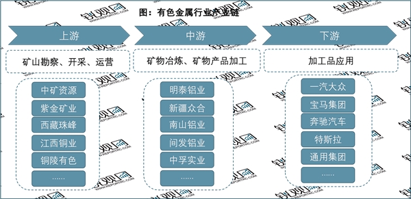 2023有色金属行业市场发展趋势分析：保障产业链供应链有效供给加快推进传统产业智能化发展