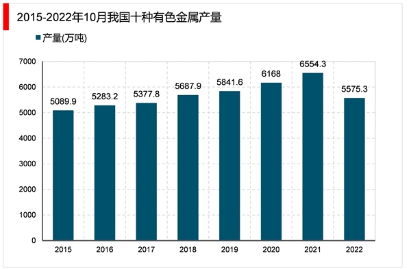 2023有色金属行业市场发展趋势分析：保障产业链供应链有效供给加快推进传统产业智能化发展