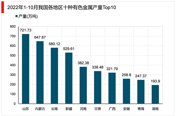 2023有色金属行业市场发展趋势分析：保障产业链供应链有效供给加快推进传统产业智能化发展