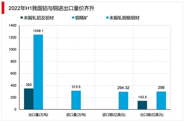 2023有色金属行业市场发展趋势分析：保障产业链供应链有效供给加快推进传统产业智能化发展