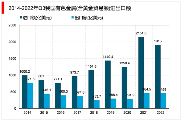 2023有色金属行业市场发展趋势分析：保障产业链供应链有效供给加快推进传统产业智能化发展