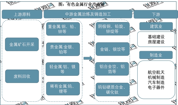 2023有色金属行业市场发展趋势分析：利好政策出台促进行业加速发展