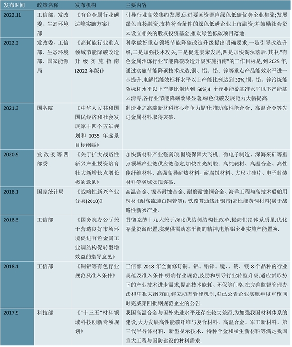 2023有色金属行业市场发展趋势分析：利好政策出台促进行业加速发展