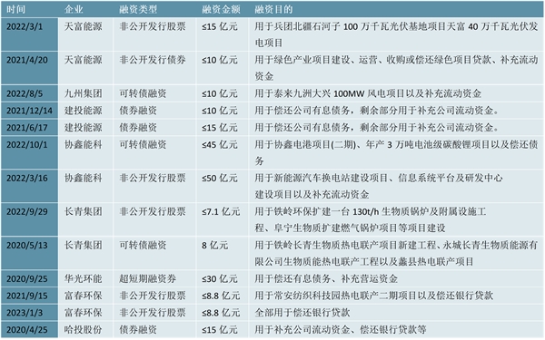 2023热电联产行业企业上市情况及发展趋势解析：投融资主要用于新项目建设