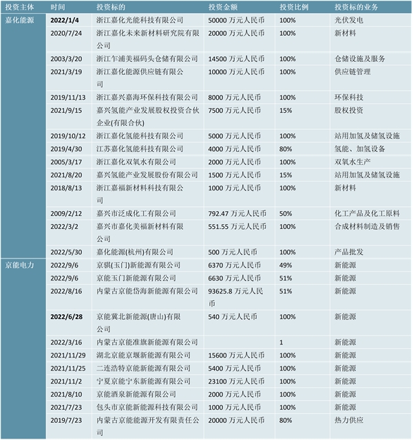 2023热电联产行业企业上市情况及发展趋势解析：投融资主要用于新项目建设