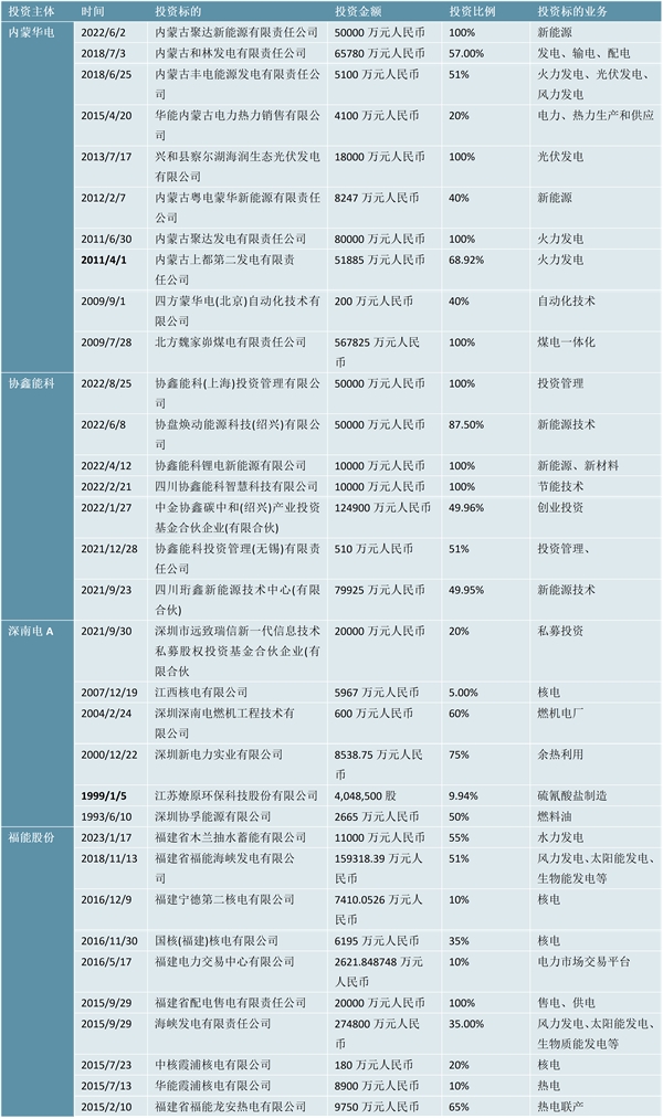 2023热电联产行业企业上市情况及发展趋势解析：投融资主要用于新项目建设
