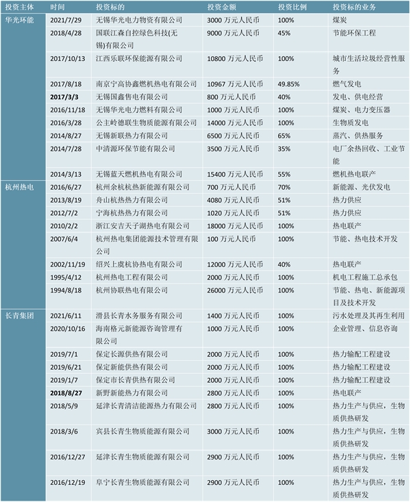 2023热电联产行业企业上市情况及发展趋势解析：投融资主要用于新项目建设