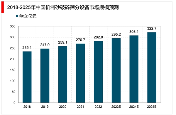 2023机制砂石行业市场发展趋势分析：由于我国人口基数大经济体量大市场需求可观