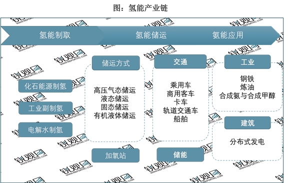 2023氢能产业发展趋势分析：随着用氢需求的扩大多种储运路径成为行业主要发展方向