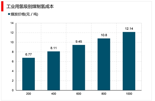 2023氢能产业发展趋势分析：随着用氢需求的扩大多种储运路径成为行业主要发展方向