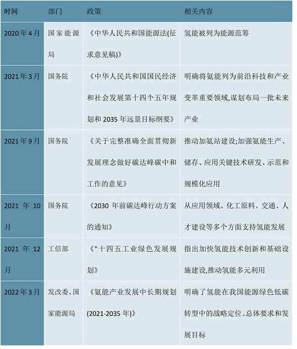 2023氢能产业发展趋势分析：随着用氢需求的扩大多种储运路径成为行业主要发展方向