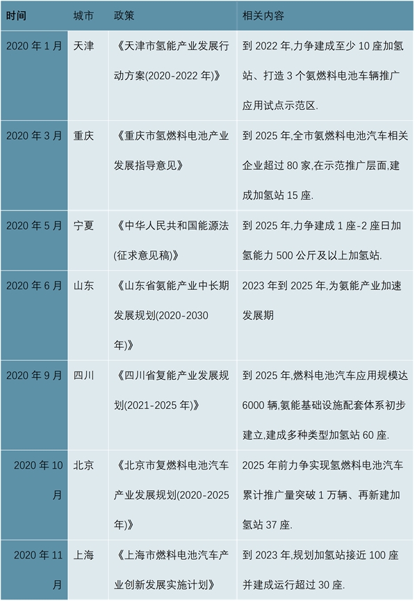 2023氢能产业发展趋势分析：随着用氢需求的扩大多种储运路径成为行业主要发展方向