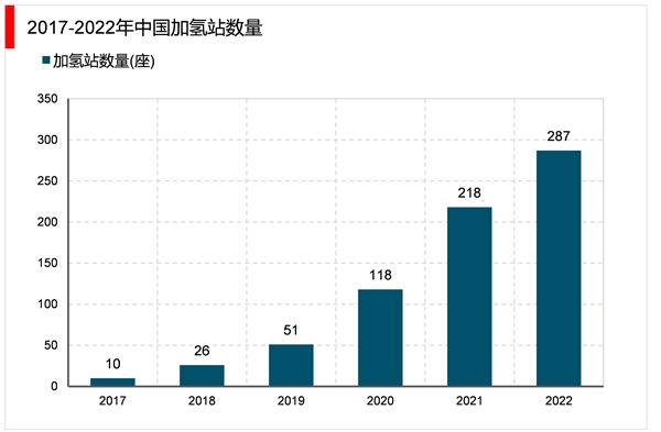 2023氢能产业发展趋势分析：随着用氢需求的扩大多种储运路径成为行业主要发展方向