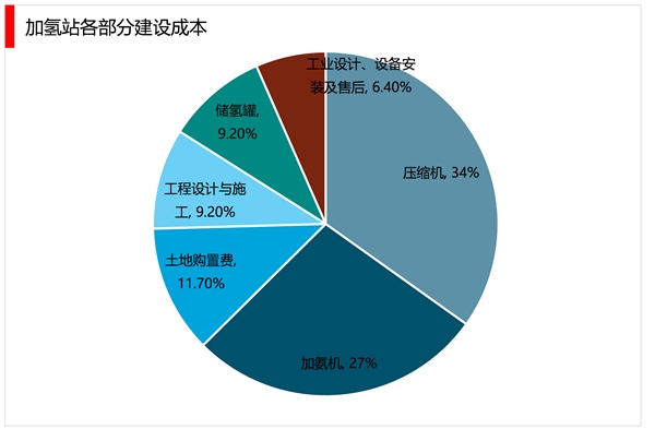 2023氢能产业发展趋势分析：随着用氢需求的扩大多种储运路径成为行业主要发展方向