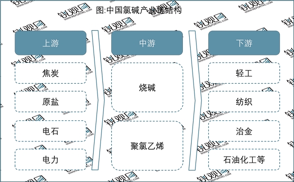 2023氯碱行业产业链及行业发展趋势分析：政策加持行业加速发展关键原料替代进程加快