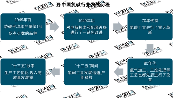 2023氯碱行业产业链及行业发展趋势分析：政策加持行业加速发展关键原料替代进程加快