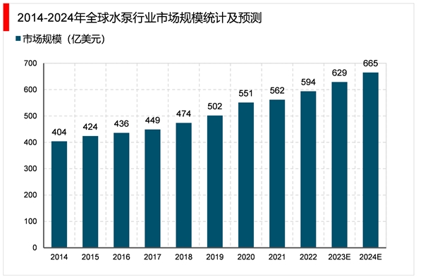 2023水泵行业市场发展趋势分析：提高产品性能与节能环保是行业发展重点方向