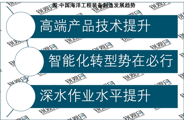 2023海洋工程装备行业市场发展趋势分析：行业向着智能化发展