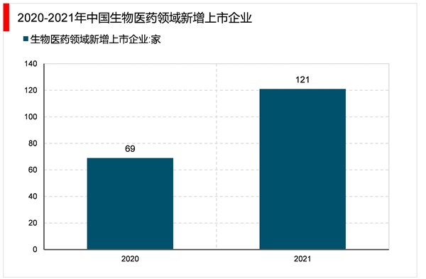 2023生物医药行业市场发展趋势分析：随着政府高度重视企业加大投入市场前景可期