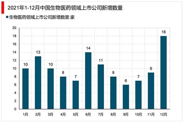 2023生物医药行业市场发展趋势分析：随着政府高度重视企业加大投入市场前景可期