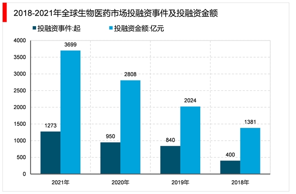 2023生物医药行业市场发展趋势分析：随着政府高度重视企业加大投入市场前景可期