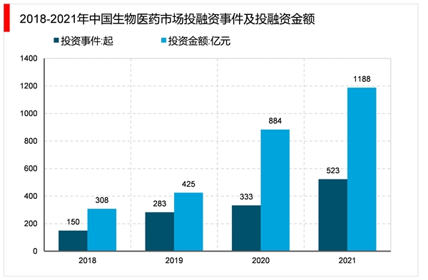 2023生物医药行业市场发展趋势分析：随着政府高度重视企业加大投入市场前景可期